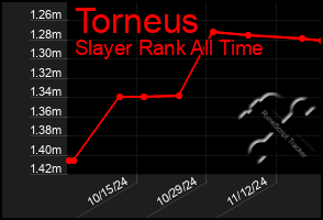 Total Graph of Torneus