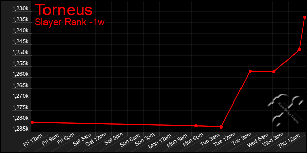 Last 7 Days Graph of Torneus