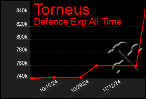 Total Graph of Torneus