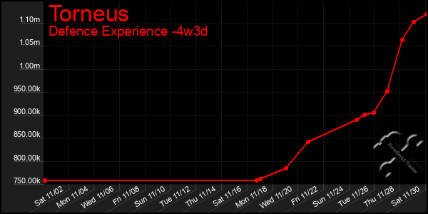 Last 31 Days Graph of Torneus