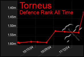 Total Graph of Torneus