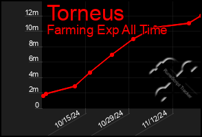 Total Graph of Torneus