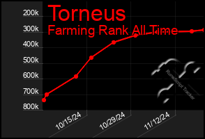 Total Graph of Torneus