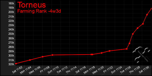 Last 31 Days Graph of Torneus