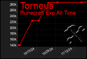 Total Graph of Torneus