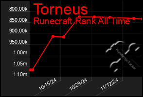 Total Graph of Torneus