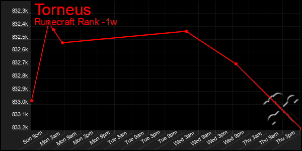 Last 7 Days Graph of Torneus