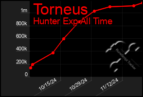 Total Graph of Torneus