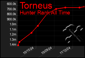 Total Graph of Torneus