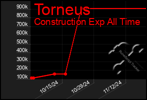 Total Graph of Torneus