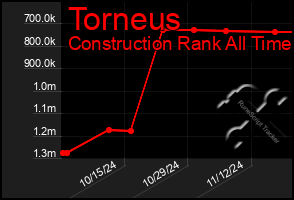 Total Graph of Torneus