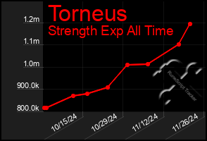 Total Graph of Torneus