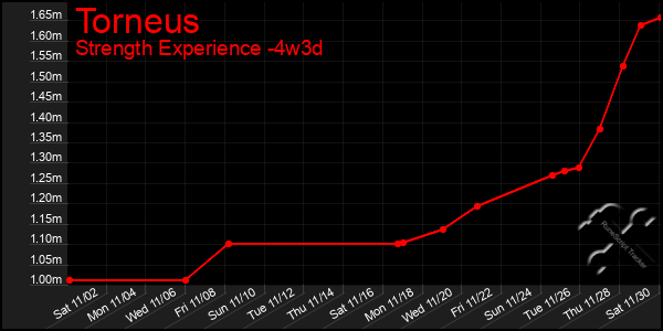 Last 31 Days Graph of Torneus