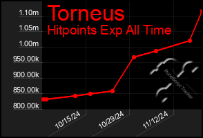 Total Graph of Torneus