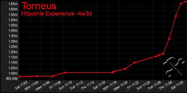 Last 31 Days Graph of Torneus