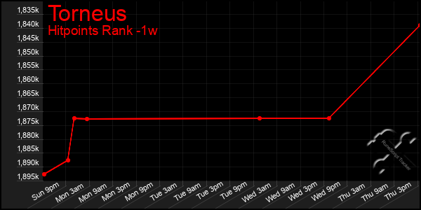 Last 7 Days Graph of Torneus