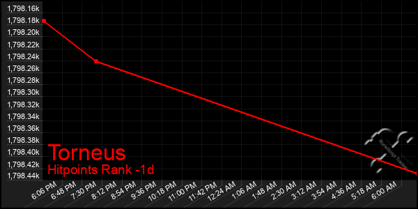 Last 24 Hours Graph of Torneus