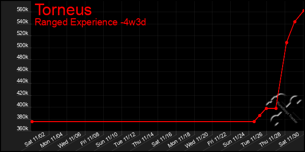 Last 31 Days Graph of Torneus