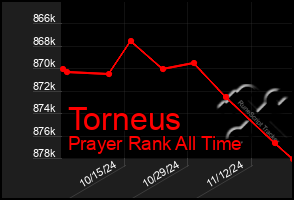 Total Graph of Torneus