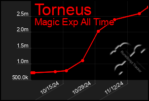 Total Graph of Torneus