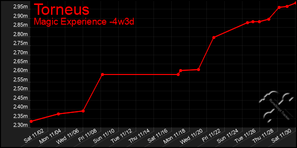 Last 31 Days Graph of Torneus