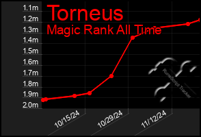 Total Graph of Torneus