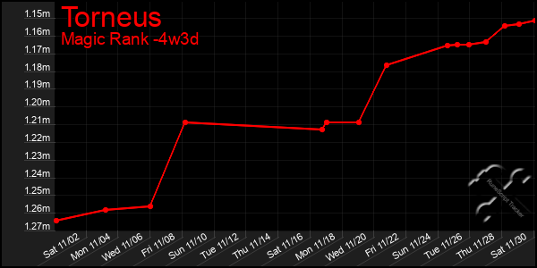 Last 31 Days Graph of Torneus