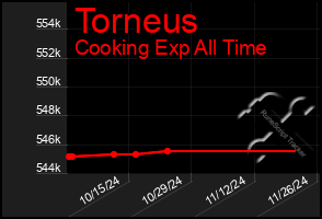 Total Graph of Torneus