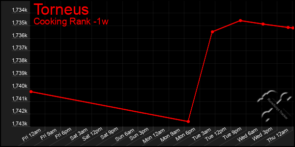 Last 7 Days Graph of Torneus