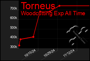 Total Graph of Torneus