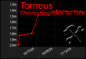 Total Graph of Torneus