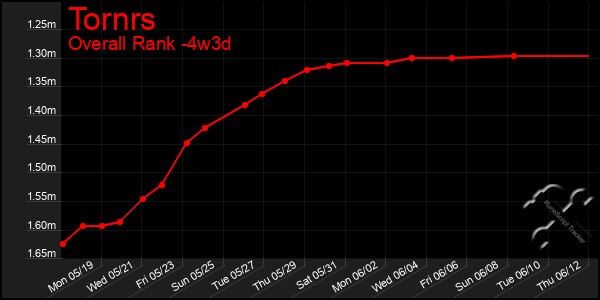 Last 31 Days Graph of Tornrs