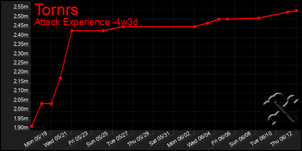 Last 31 Days Graph of Tornrs