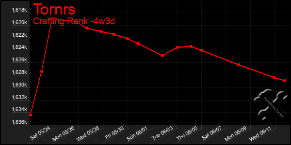 Last 31 Days Graph of Tornrs