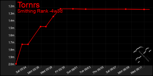 Last 31 Days Graph of Tornrs
