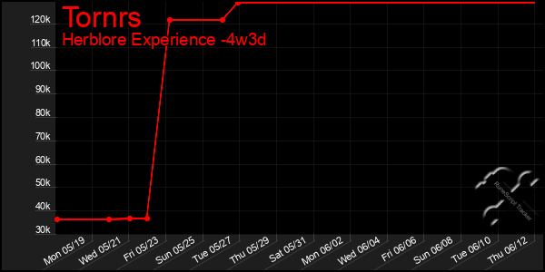 Last 31 Days Graph of Tornrs