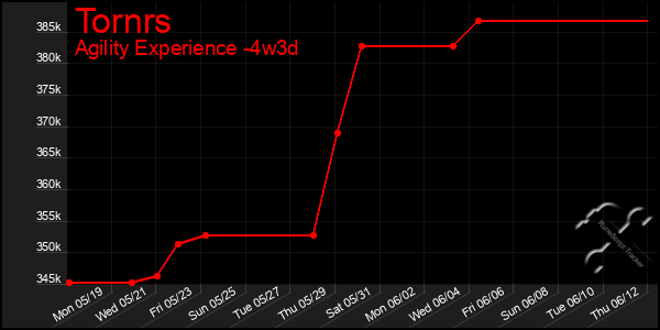 Last 31 Days Graph of Tornrs