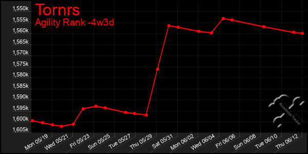Last 31 Days Graph of Tornrs