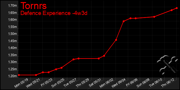 Last 31 Days Graph of Tornrs