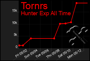 Total Graph of Tornrs