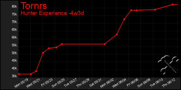 Last 31 Days Graph of Tornrs