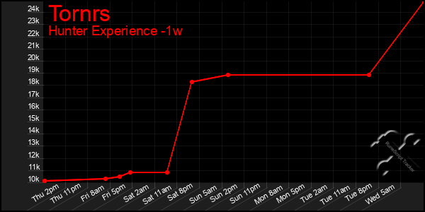 Last 7 Days Graph of Tornrs