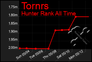 Total Graph of Tornrs
