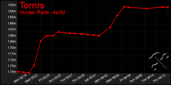Last 31 Days Graph of Tornrs