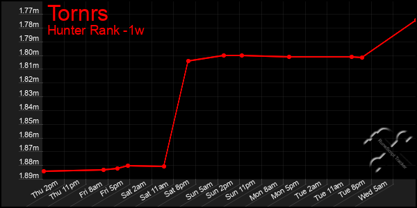 Last 7 Days Graph of Tornrs