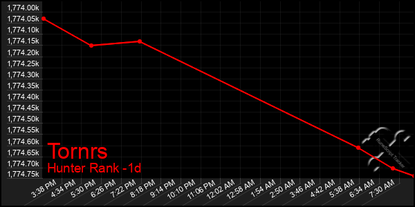 Last 24 Hours Graph of Tornrs