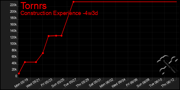 Last 31 Days Graph of Tornrs