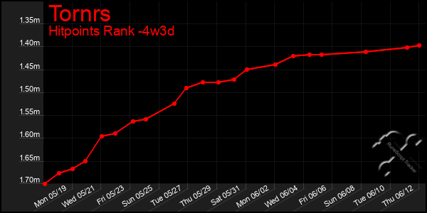 Last 31 Days Graph of Tornrs