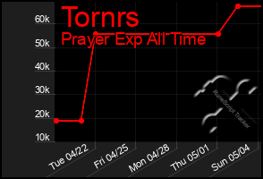 Total Graph of Tornrs