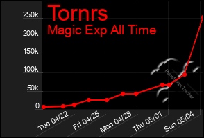 Total Graph of Tornrs